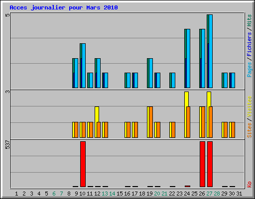 Acces journalier pour Mars 2010