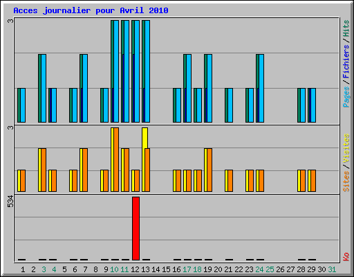 Acces journalier pour Avril 2010