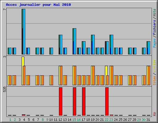 Acces journalier pour Mai 2010