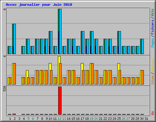 Acces journalier pour Juin 2010