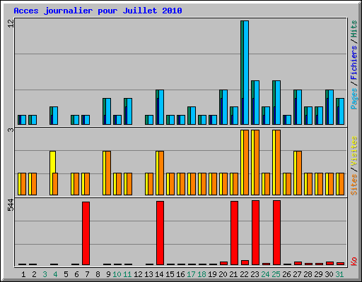 Acces journalier pour Juillet 2010