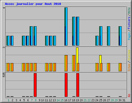Acces journalier pour Aout 2010