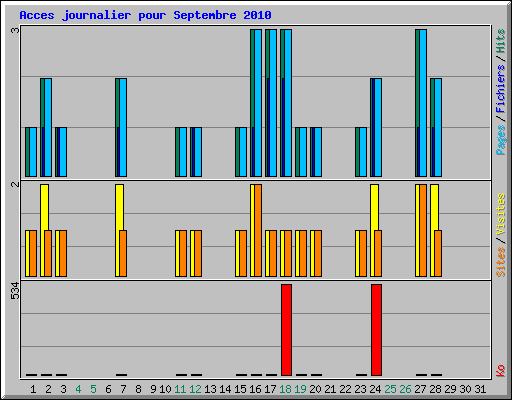Acces journalier pour Septembre 2010