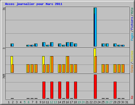 Acces journalier pour Mars 2011