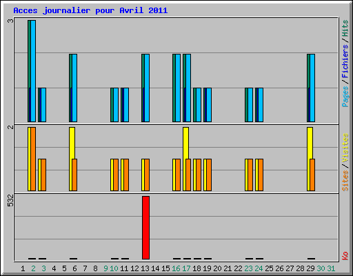 Acces journalier pour Avril 2011
