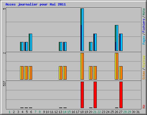 Acces journalier pour Mai 2011