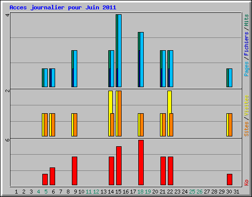 Acces journalier pour Juin 2011