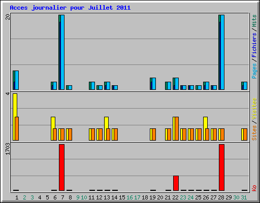 Acces journalier pour Juillet 2011