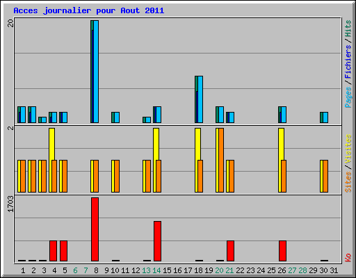 Acces journalier pour Aout 2011