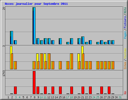 Acces journalier pour Septembre 2011
