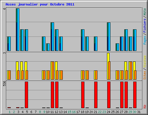 Acces journalier pour Octobre 2011