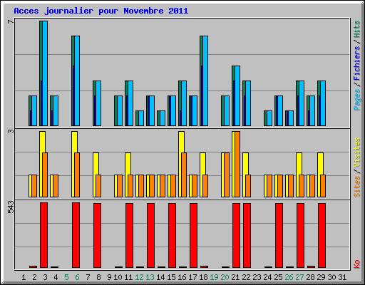 Acces journalier pour Novembre 2011