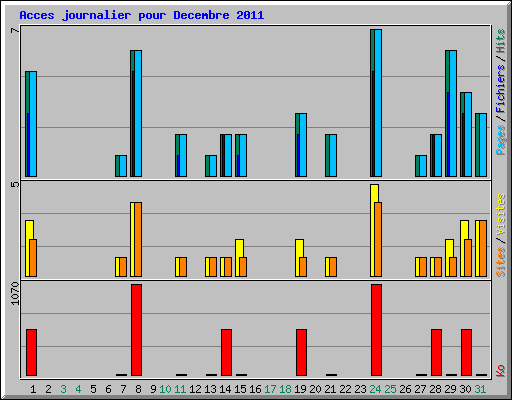 Acces journalier pour Decembre 2011