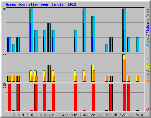 Acces journalier pour Janvier 2012
