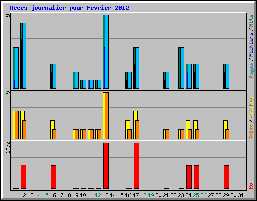 Acces journalier pour Fevrier 2012