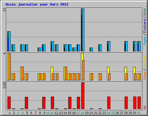 Acces journalier pour Mars 2012