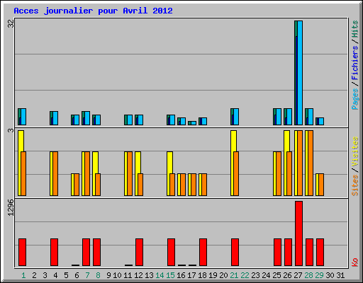 Acces journalier pour Avril 2012