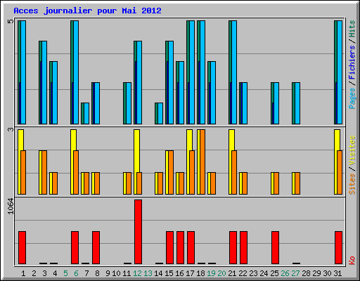 Acces journalier pour Mai 2012