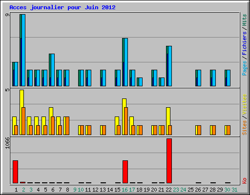 Acces journalier pour Juin 2012