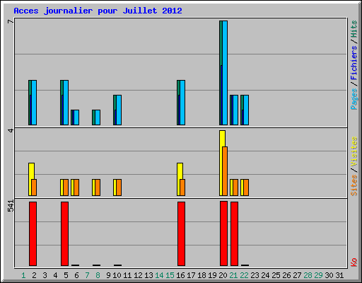 Acces journalier pour Juillet 2012