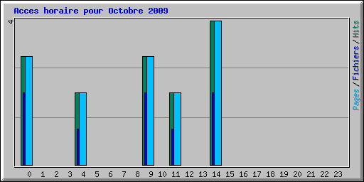 Acces horaire pour Octobre 2009
