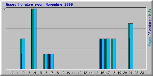 Acces horaire pour Novembre 2009