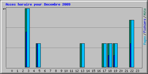 Acces horaire pour Decembre 2009