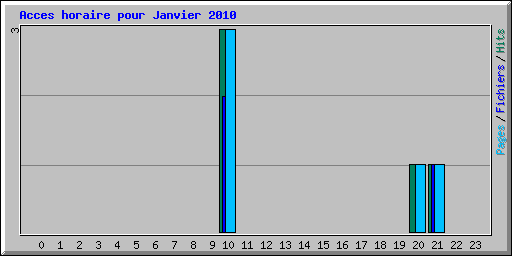Acces horaire pour Janvier 2010