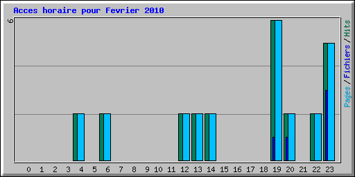 Acces horaire pour Fevrier 2010