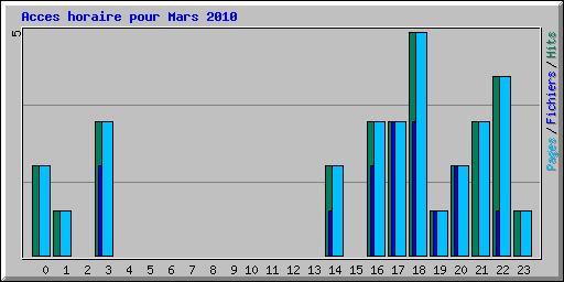 Acces horaire pour Mars 2010