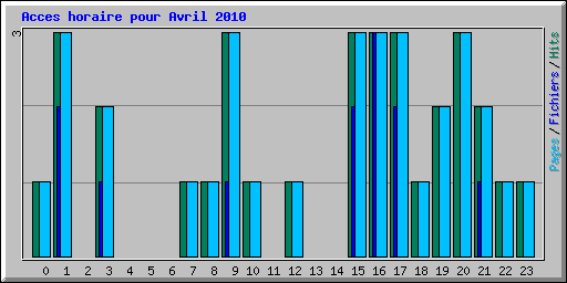 Acces horaire pour Avril 2010