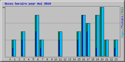 Acces horaire pour Mai 2010