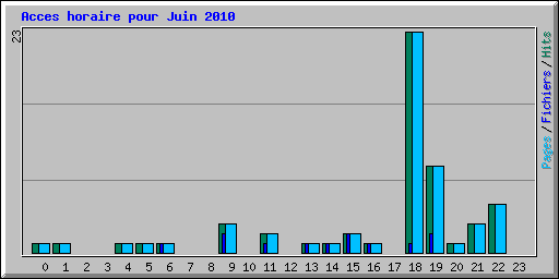 Acces horaire pour Juin 2010