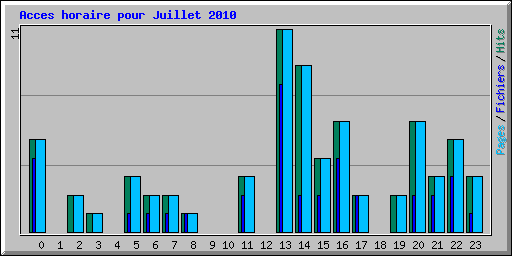 Acces horaire pour Juillet 2010