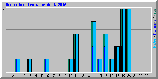 Acces horaire pour Aout 2010
