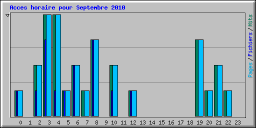 Acces horaire pour Septembre 2010