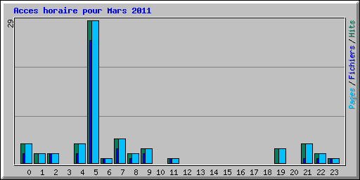 Acces horaire pour Mars 2011