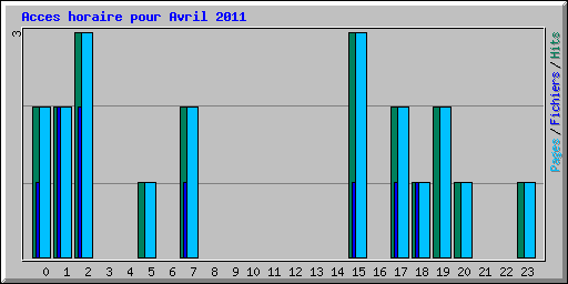 Acces horaire pour Avril 2011