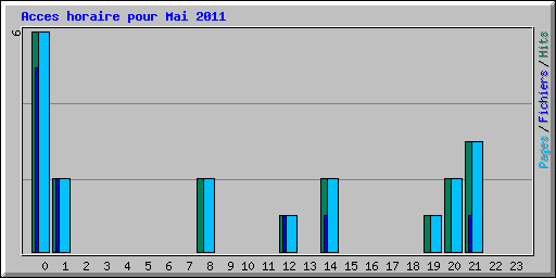 Acces horaire pour Mai 2011