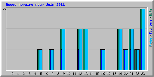 Acces horaire pour Juin 2011