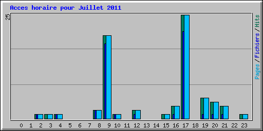 Acces horaire pour Juillet 2011