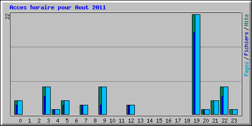 Acces horaire pour Aout 2011