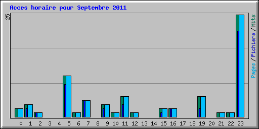Acces horaire pour Septembre 2011