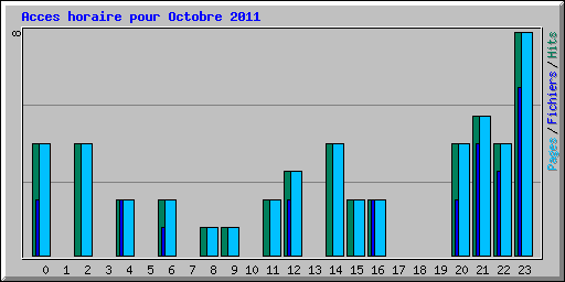 Acces horaire pour Octobre 2011
