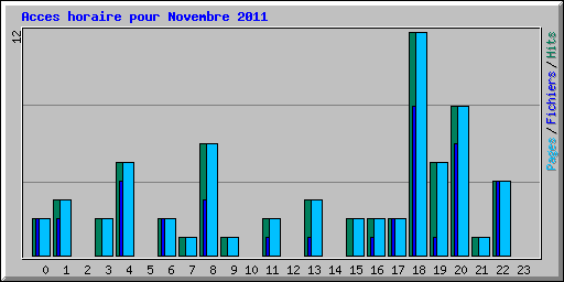 Acces horaire pour Novembre 2011