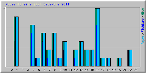 Acces horaire pour Decembre 2011