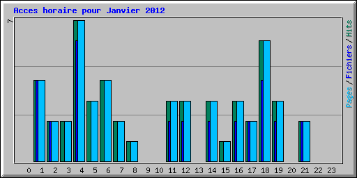 Acces horaire pour Janvier 2012
