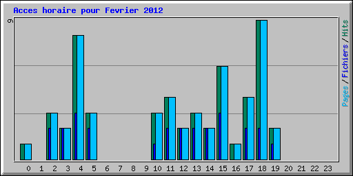Acces horaire pour Fevrier 2012