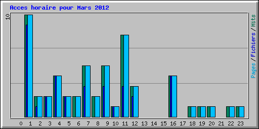 Acces horaire pour Mars 2012