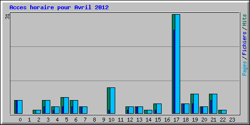 Acces horaire pour Avril 2012